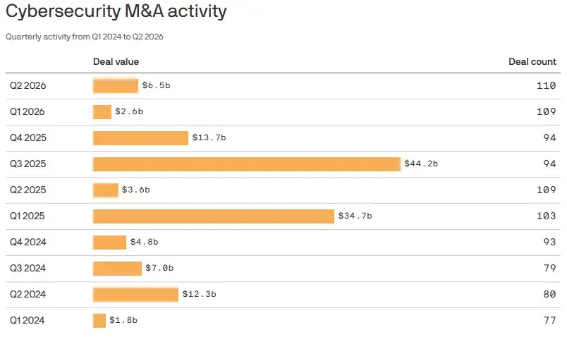 Momentum Cyber's H1 2026 data was recently cited in an Axios Pro Deals article examining a striking divergence in the cybersecurity M&A market: record deal count paired with sharply lower deal value.