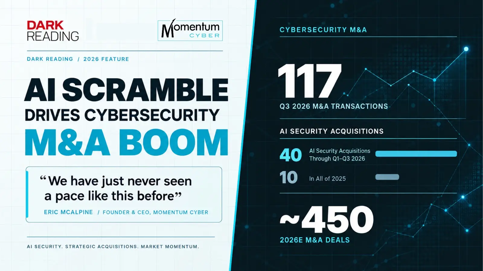AI Scramble Drives Cybersecurity M&A Boom – Dark Reading feature with Momentum Cyber data 117 M&A transactions in Q3 2026, 40 AI security acquisitions through Q3 2026 vs. 10 in all of 2025, and ~450 deals expected in 2026